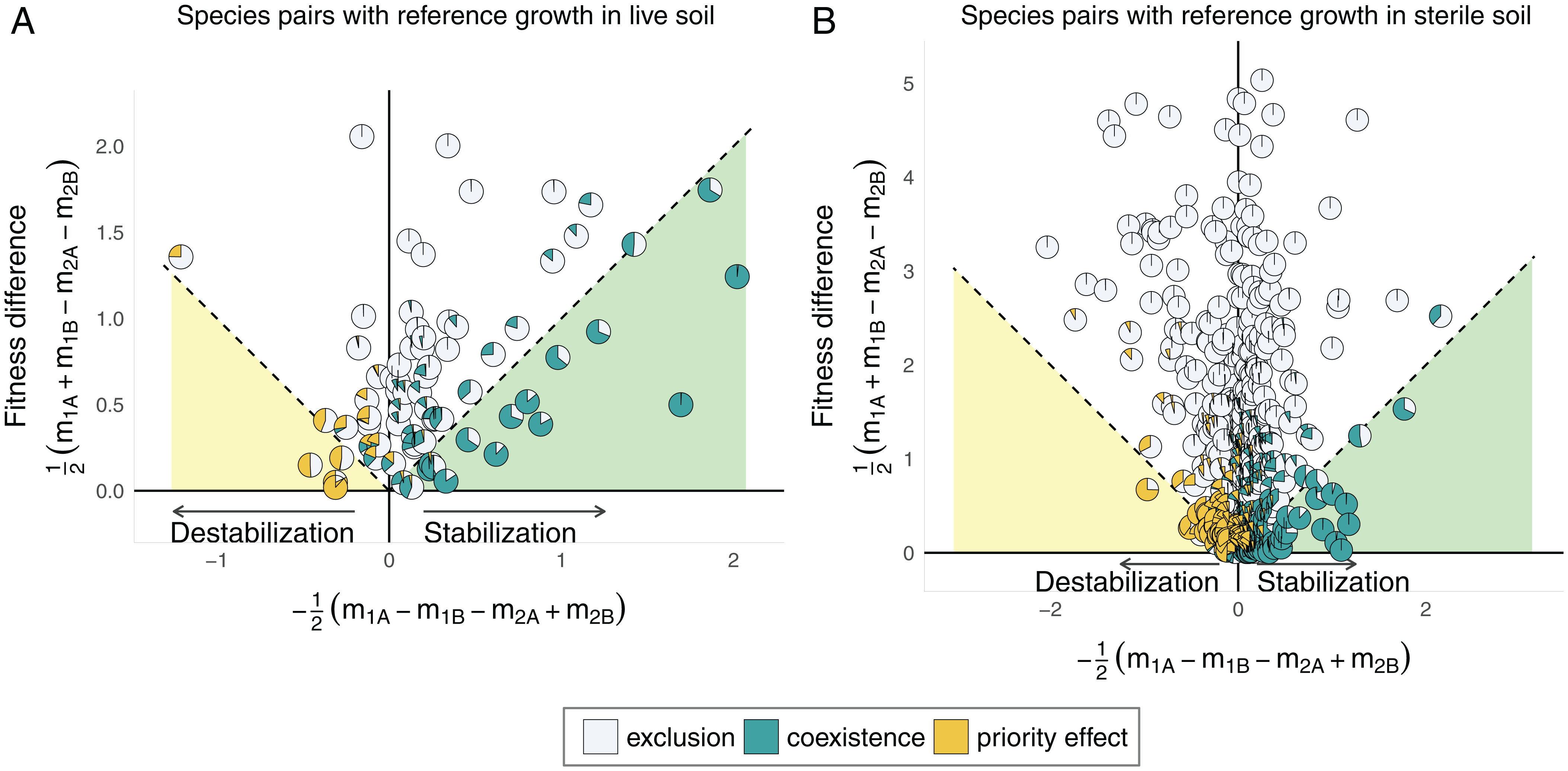 We simulated probability of coexistence based on quantified microbially-mediated stabilization (niche separation) and fitness differences, and their respective uncertainties